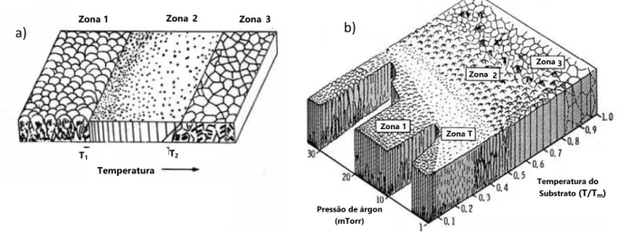 Fig. 2: Modelo de estrutura de zonas para revestimentos apresentado por: a) Movchan e  Demchishin (1969) 16  e mais tarde adaptado por b) Thornton (1974)