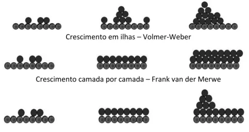 Fig. 3: Modelos de crescimentos de revestimentos obtidos por PVD – adaptado 20 . 