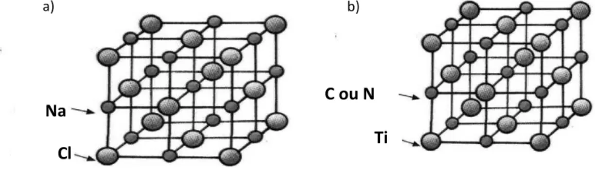 Fig. 9: Estruturas cristalinas do a) NaCl e do b) TiC x N y  – adaptado.  31 