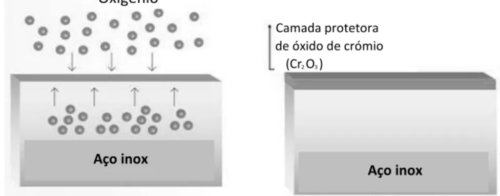 Fig. 10: Formação da camada de Cr 2 O 3  na superfície de um aço inox. 39   