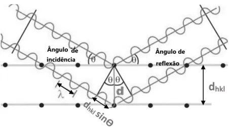 Fig. 11: Difração de Bragg para planos de uma estrutura cristalina. 53