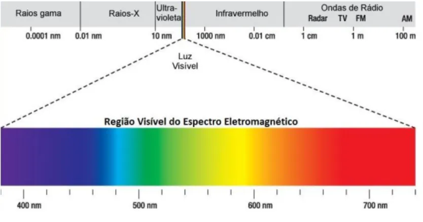 Fig. 13: Espetro eletromagnético – Adaptado. 62 