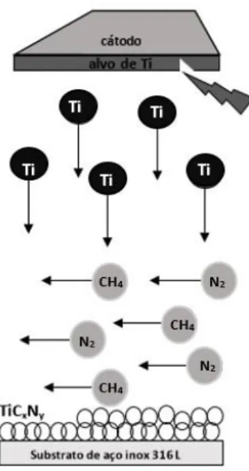 Fig. 17: Comportamento do material evaporado para revestir as amostras com Ti/TiC x N y 