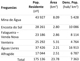 Figura 4  –  População Residente e Densidade populacional por freguesia, Município da  Amadora em 2011