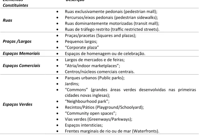 Figura 5  –  Elementos Constituintes do Espaço Público, Alves (2003) 