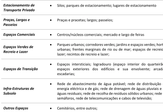 Figura 7  –  Elementos Constituintes do Espaço Público, Brandão (2003) 