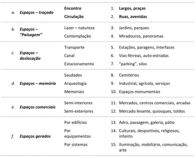 Figura 8 –  Elementos Constituintes do Espaço Público, Brandão (2008) 