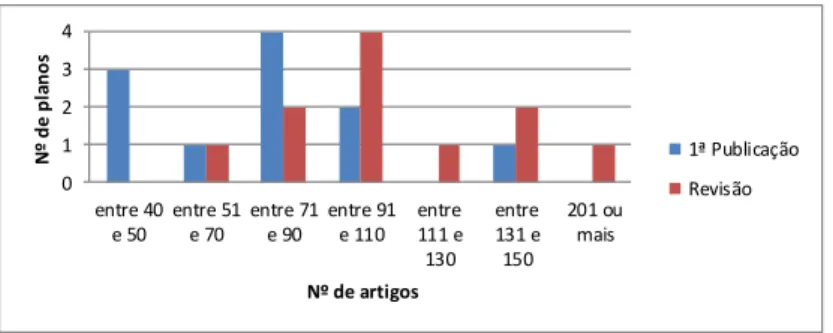 Figura 5 – Número  de PDM revistos na RLVT por densidade regulamentar, na 1ª  publicação e na revisão 01234 entre 40 e 50 entre 51e 70 entre 71e 90 entre 91e 110 entre 111 e 130 entre 131 e150 201 oumaisNº de planos Nº de artigos 1ª PublicaçãoRevisão