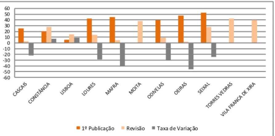 Figura 12 –Solo qualificado como urbanizável no urbano  com PDM revisto da RLVT (%)