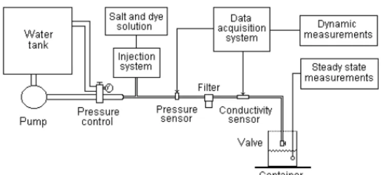 Figure 1. Experimental arrangement for testing the injection metering systems
