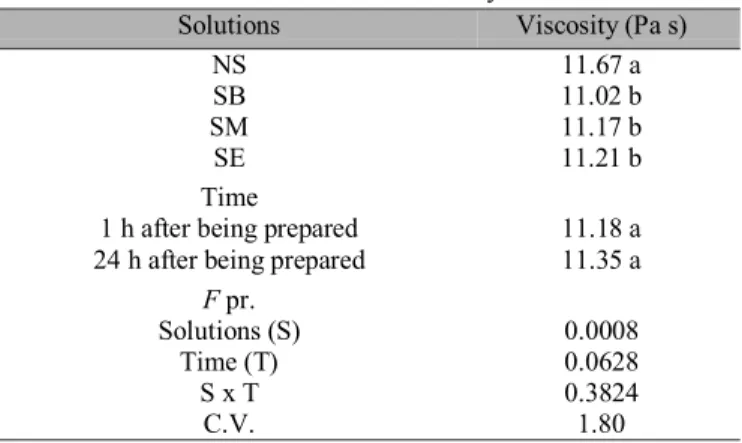 Table 5. The effect of time on the viscosity at 19 ºC