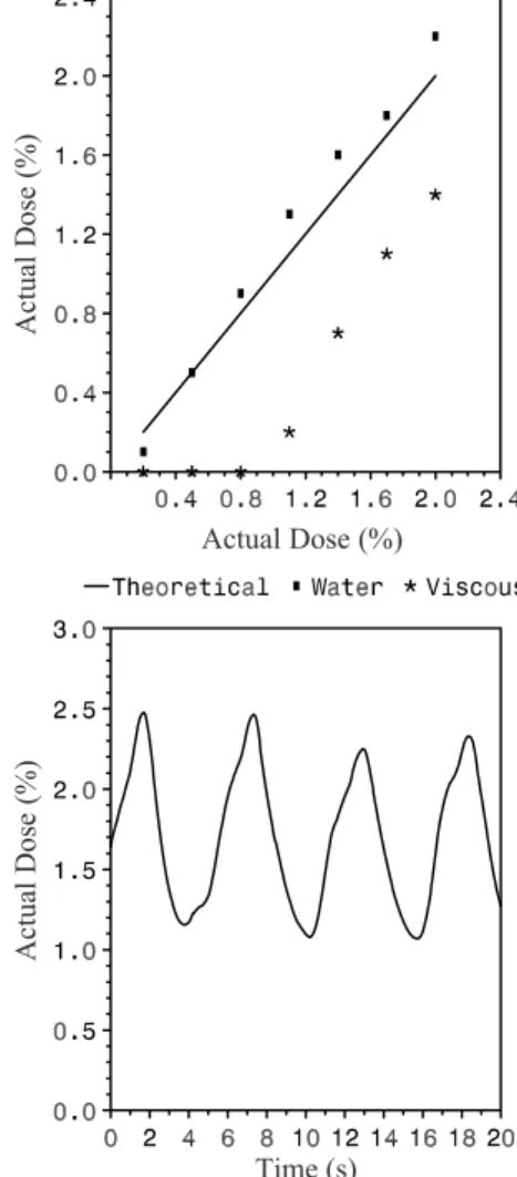 Figure 5 shows the steady-state dose response and dose pulsation measured for system C