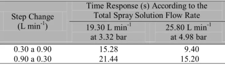 Table 11. System B time response for chemical flow rate step changes in a 1:3:1 ratio, according to the total spray solution flow rate