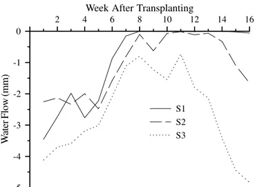 Figure 5. Water flow at the 0.60 m soil depth on plots irrigated with water of different levels of salinity for each week after transplanting y  = 7.62x r 2  = 0.91** 01020304050 0 1 2 3 4 5 6 EC iw  (dS m -1 )