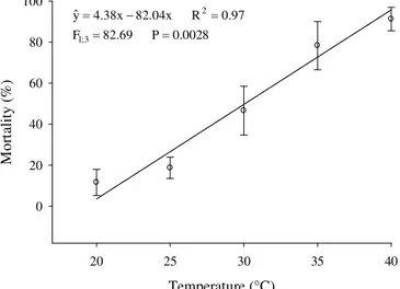 Figure  2.  Mortali ty  (%)  of  Rhyzopertha  domini ca  in wheat grain treated with diatomaceous earth at different temperatures