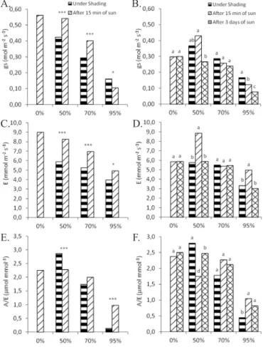 Figure 5. The leaf stomatal conductance (A, B),  transpiration (C, D) and instantaneous water use  efficiency (E, F) of the  Tabebuia aurea  grown under  different shading levels and then the seedlings were  transferred to full sunlight, measured 15 min la