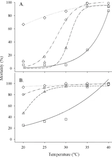 Figure 1. Mortality (%) of Sitophilus zeamais in maize  grains treated with diatomaceous earth at doses of 0.25  (Δ), 0.5 (○) and 1.0 (◊) kg Mg -1  and control ( □ ), under  different temperatures, during 6 (A) and 15 (B) days 