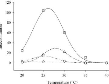 Figure 2. Adult progeny of Sitophilus zeamais in maize  grains treated with diatomaceous earth at doses of 0.25  (Δ), 0.5 (○) and 1.0 (◊) kg Mg -1  and control ( □ ), under  different temperatures, during 75 days