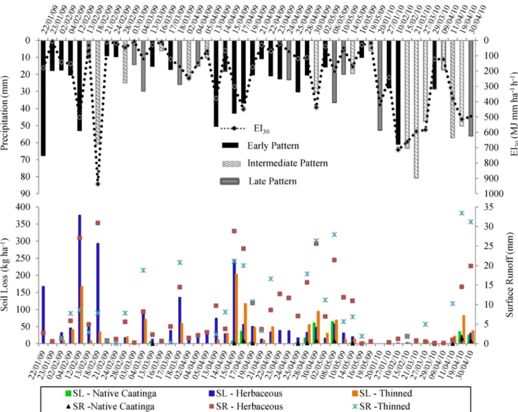 Figure 2. Precipitation, precipitation patterns, erosivity index (EI 30 ), surface runoff (SR) and soil loss (SL) by events in  erosion plots with different soil cover for the years 2009 and 2010 in the semiarid region of Ceará