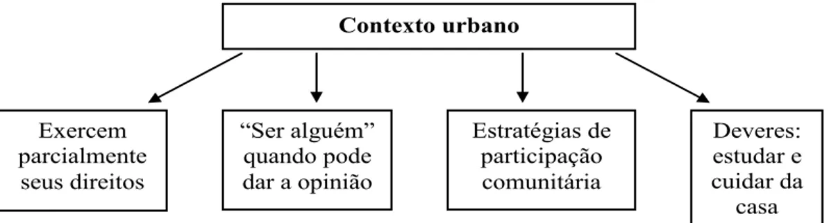 Figura 1. Forças conceituais do contexto urbano
