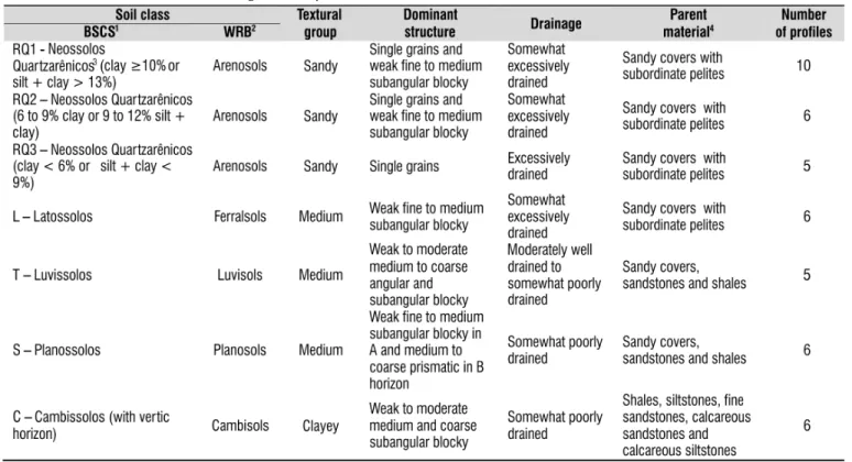 Table 1. Studied soils at the margins of Itaparica Reservoir