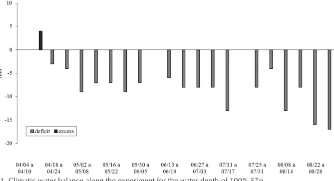 Figure 2. Capitulum dry matter of chamomile subjected to  different irrigation depths (150, 100, 75, 50, 25 and 0% 