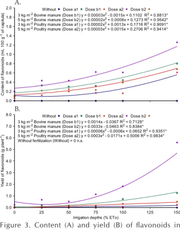 Figure  3.  Content  (A)  and  yield  (B)  of  flavonoids  in  chamomile subjected to different irrigation depths (150,  100, 75, 50, 25 and 0% ETo) and organic fertilization  with bovine manure (b) and poultry manure (a), both at  the doses of 3 kg m -2  