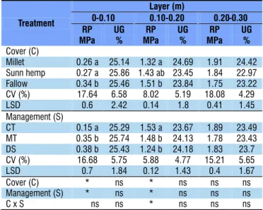 Table 3. Soil resistance to penetration in the soil  management systems and cover crops in different layers