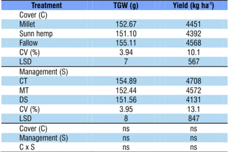Table 5. Thousand-grain weight (TGW) and grain yield  of the soybean crop under soil management systems and  different cover crops
