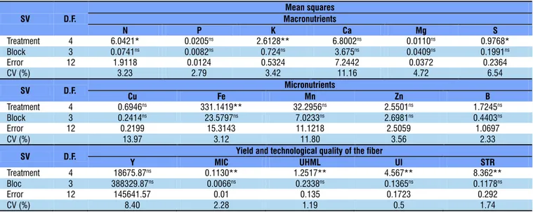 Table 3. Macronutrient (nitrogen - N, phosphorus - P,  potassium - K, calcium - Ca, magnesium - Mg and sulfur -  S) contents, in the leaves of cotton plants originated from  seeds treated with bioregulators on the 60th day after the  emergence Treatment N 