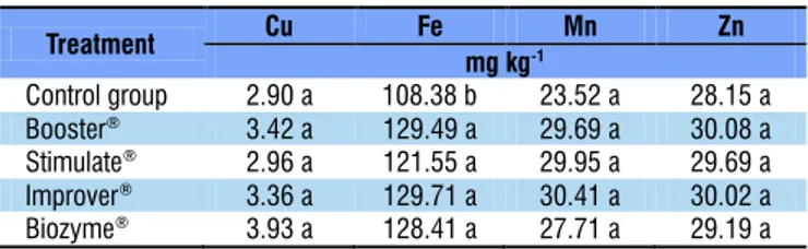 Table 5. Yield (Y) and technological characteristics of  micronaire  (MIC),  fiber  length  (UHML),  fiber  uniformity  index  (UI)  and  strength  (STR)  in  cotton  submitted  to  application of bioregulators in the seed treatment