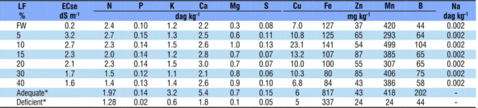 Table 3. Mean values of contents of nutrients in cowpea leaves as a function of leaching fractions and irrigation water  quality