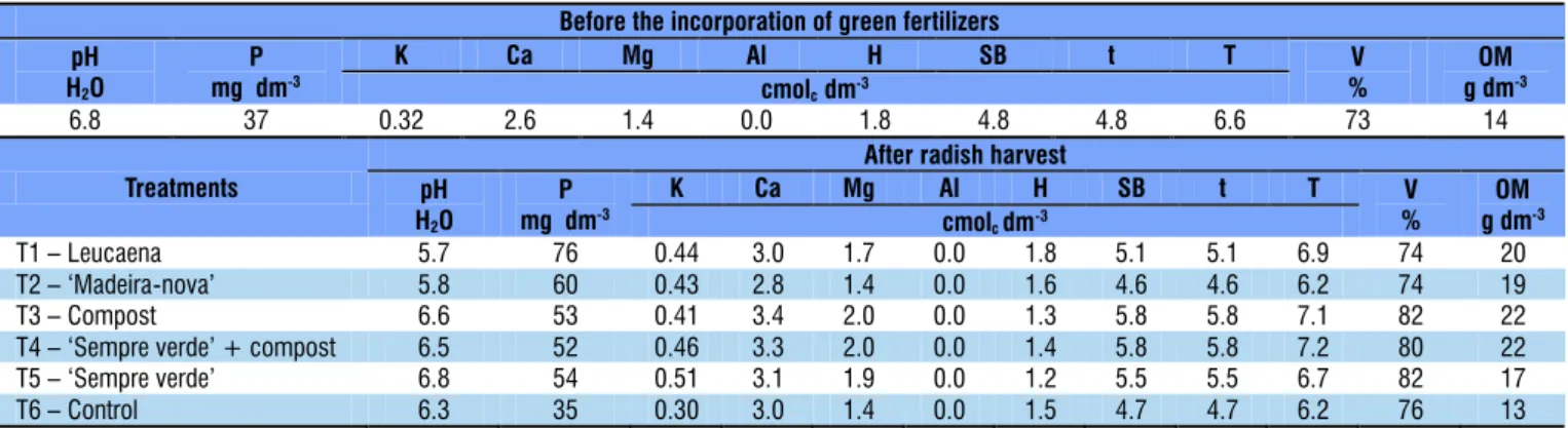 Table 1. Soil chemical characterization before incorporating the green fertilizers and after harvesting the radish 