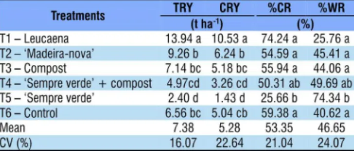 Table 4. Total root yield (TRY), commercial root yield  (CRY) and percentages of commercial roots (%CR) and  waste roots (%WR) of radish plants under different organic  fertilizers