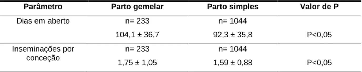 Tabela 7 - Dias em aberto e inseminações por conceção entre vacas com parto gemelar e simples