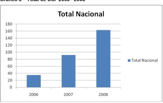 Gráfico 3 – Total de USF 2006 - 2008 