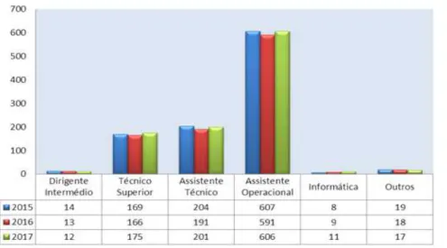 Gráfico 3 -  Distribuição de Trabalhadores por Carreiras e Relação Jurídica de Emprego 