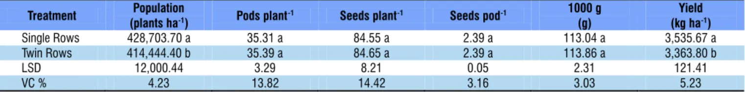 Table 2. Analysis of variance summary: blocks, fertilizer dose (FD), spatial arrangements (SA) and their interactions  for final plant population (Population), pods per plant, seeds per plant, seeds per pod, thousand-grain weight (1000 g)  and yield