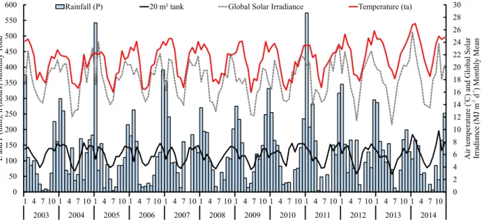 Figure 1. Monthly accumulations, in millimeters, of evaporation (E) in the 20-m 2  tank and rainfall (P) and air temperature  and global solar irradiance