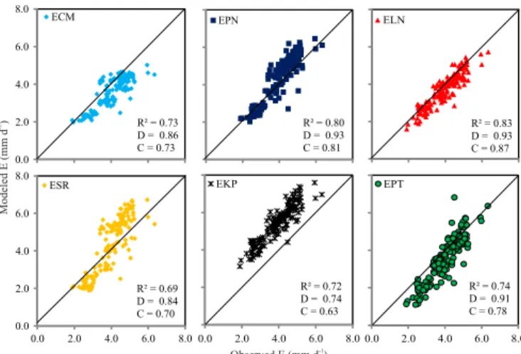 Figure 3.  Comparison between E 20  and estimates for the  entire period of 2003-2014