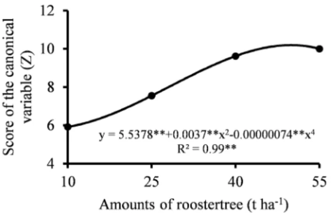 Figure 4. Score of the canonical variable (Z) as a function  of amounts of rooster tree incorporated into the soil availability of nutrients and reduces the amount of invasive  plants (Graham &amp; Haynes, 2006).