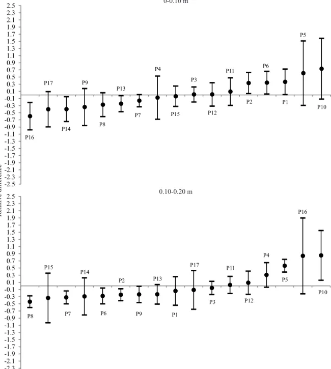 Figure 3. Mean relative difference over time for soil moisture measured in the layers of 0-0.10 and 0.10-0.20 m and  the respective standard deviations for the monitoring period