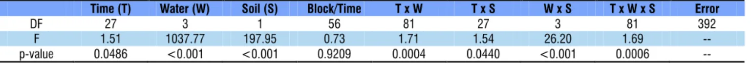 Table 2. Summary of the analysis of variance for the total leached K