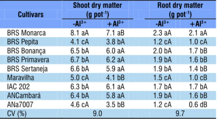 Table 1. Shoot and root dry matter production of upland  rice cultivars grown in the presence (+Al 3+ ) and absence  (-Al 3+ ) of aluminum123456789 300350400450500550600650700750800850 0.5 0.6 0.7 0.8 0.9 1 1.1