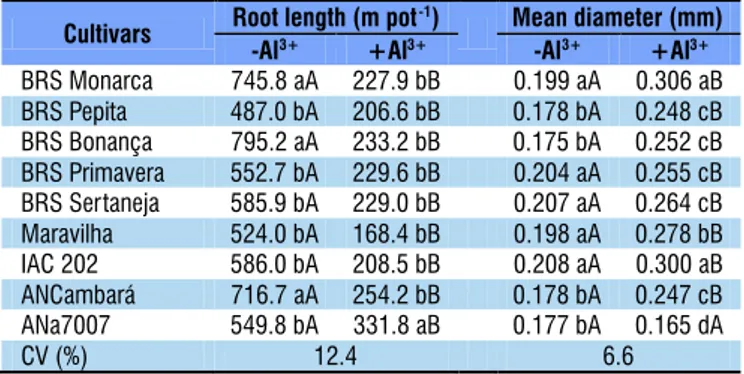 Table 2. Root length and diameter of upland rice cultivars  grown in the presence (+Al 3+ ) and absence (-Al 3+ ) of  aluminum