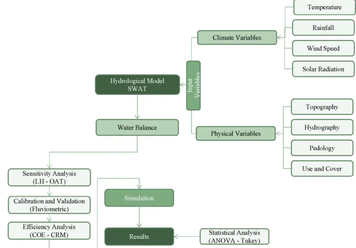 Figure 2. Flowchart of the steps for the adjustment of the hydrological model SWAT