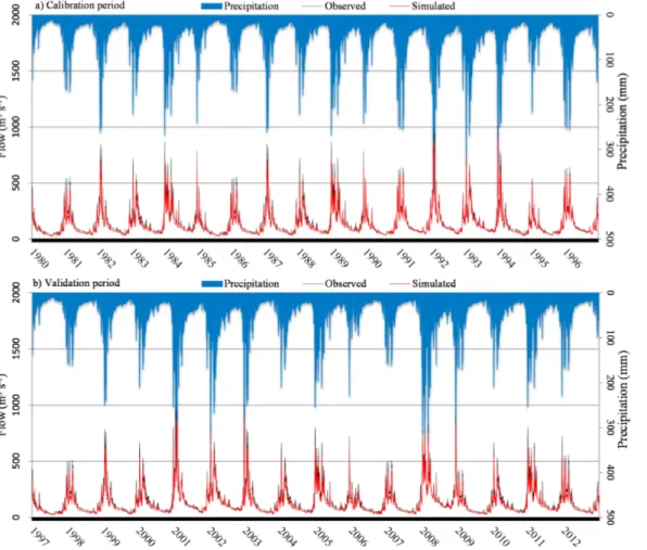 Figure 3. Hydrograph of simulated and observed daily flow in the Pará River Basin - MG, (a) calibration (1980-1996)  and (b) validation periods (1997-2012) of the SWAT model