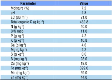 Table 1. Chemical and granulometric characterization of the soil used in the experiment