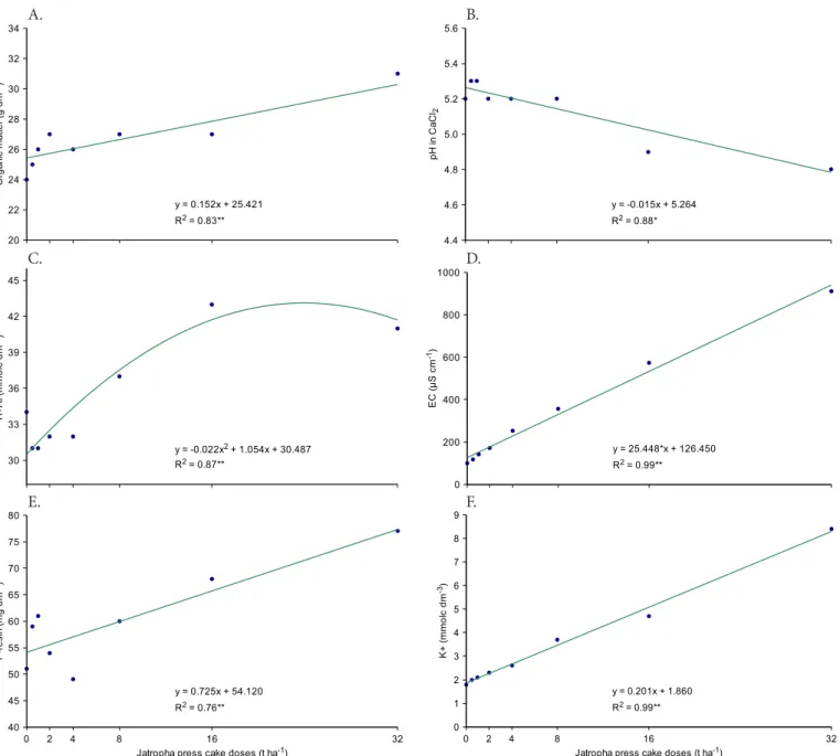 Figure 1.   Contents of organic matter (A), values of pH (B), potential acidity (C), electrical conductivity-EC (D) and  contents of P (E) and K (F) in the soil as a function of doses of jatropha press cake, in lettuce cultivation