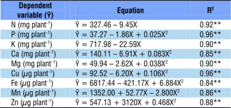 Table 4. Regression equations for the accumulation of  nutrients in lettuce shoots (Y) as a function of doses of  jatropha press cake (X)